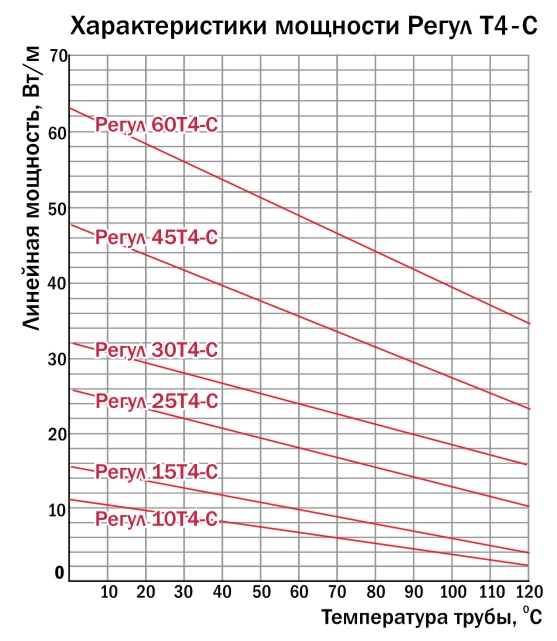Характеристики мощности Регул Т4-С